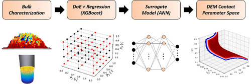 A hybrid back analysis algorithm for calibration of DEM parameters against experimental results