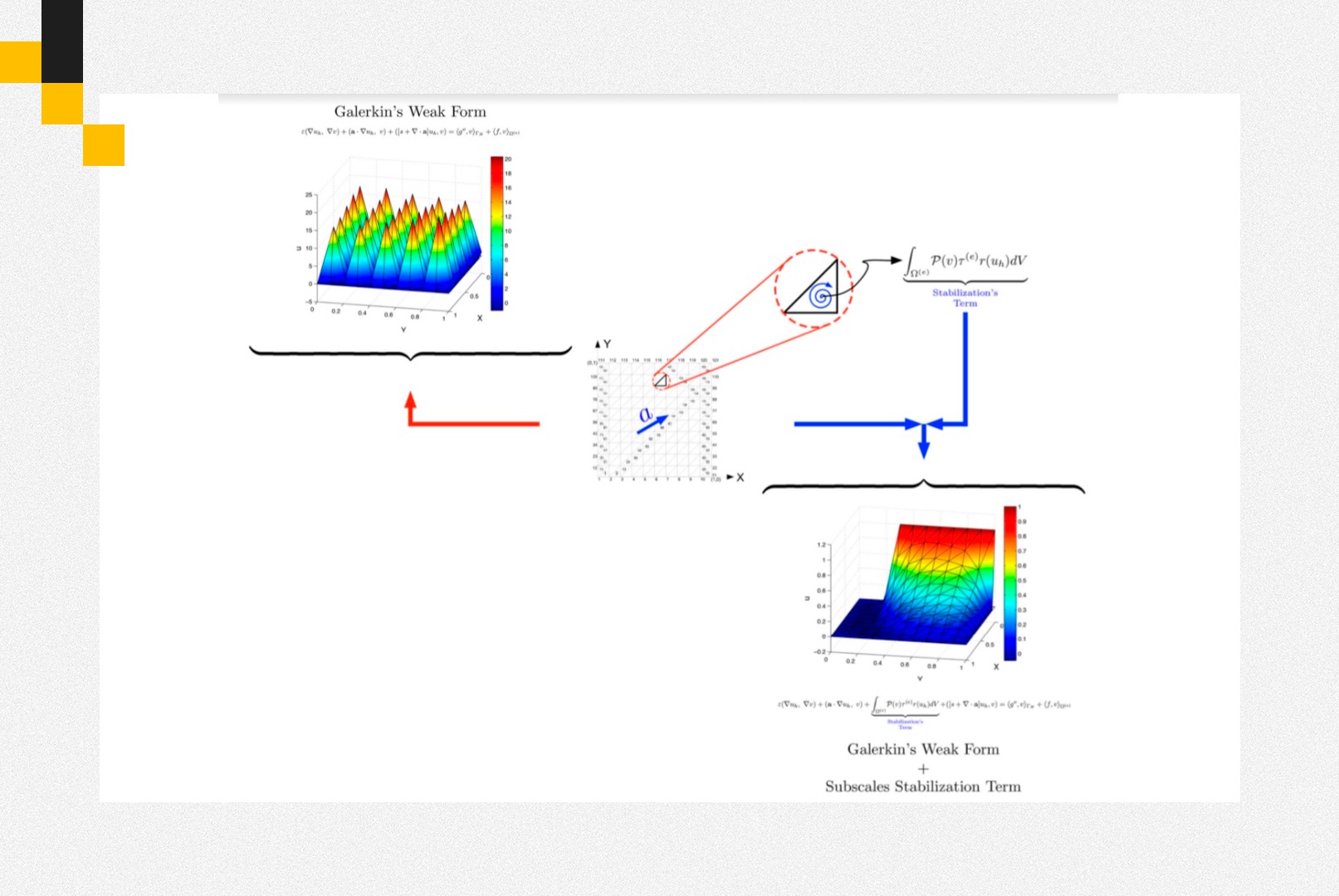 An analysis of classical techniques for consistent stabilisation of the advection-diffusion-reaction equation finite element solution